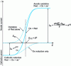 Figure 10 - Current-potential curve under stationary convective diffusion for a fast redox system