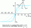 Figure 14 - Morphological evolution of current-potential characteristics with electron transfer rate/scattering velocity ratio