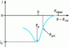 Figure 17 - Theoretical current-potential curve for a rapid reduction reaction in the pure diffusion regime