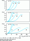 Figure 18 - Variations of the Ψ (E) function as a function of (E – E1/2) in the case of a quasi-fast electrochemical reaction for different parameter values [9].