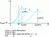 Figure 20 - Evolution of the voltammogram of a redox system under pure diffusion for systems of varying rapidity