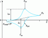 Figure 22 - Cyclic voltammogram of a fast redox system under pure diffusion (Red only present in solution).