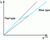 Figure 24 - Evolution of the variation of the current density as a function of the square root of the potential sweep rate for a slow electrochemical system