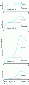 Figure 26 - Allocation of experimental voltammograms (under pure diffusion conditions) according to the relative importance of capacitive current versus faradic current, varying the potential sweep rate (from [3]).