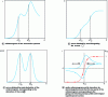 Figure 27 - Semi-integral transformation (convolution integral) of voltammograms in the natural diffusion regime of fast systems