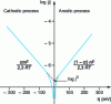 Figure 3 - Experimental determination of equilibrium exchange current density and charge transfer coefficient using Tafel's relation