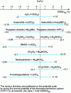 Figure 35 - Some examples of approximate electroactivity ranges at the platinum electrode in various solvents [1].