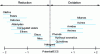 Figure 36 - Redox potential ranges of some examples of electroactive compounds as a function of the chemical group they carry