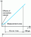 Figure 38 - Chronoamperometry. Variation of current density as a function of the inverse square root of time for a fast system.