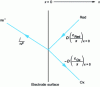 Figure 5 - Schematic representation of equal flux at the electrode surface
