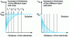 Figure 7 - Concentration profile of Red and Ox species during the oxidation reaction (where Red is present alone in solution) as a function of distance from the electrode, at a potential where Red is consumed by electrolysis under pure natural diffusion conditions.