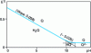 Figure 1 - Diagram showing the variation in conditional normal potential as a function of pH for the quinone/hydroquinone system
