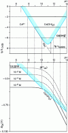 Figure 10 - Apparent solubility and potential-pH diagram of the Cd(II)/Cd couple