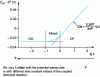 Figure 15 - Change in cathode peak potential as a function of …