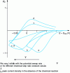 Figure 16 - Appearance of normalized volt-ampere curves for an E mechanismrCi for different values of λ