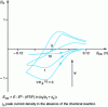Figure 20 - Appearance of normalized cyclic voltammograms for a C mechanismrEr according to the kinetics of the chemical reaction (or the potential sweep rate) [7]