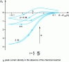 Figure 21 - Appearance of cyclic voltammograms for a catalytic mechanism depending on the potential sweep rate (or the kinetics of the coupled chemical reaction)
