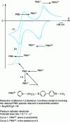 Figure 22 - Example of cyclic voltammetry highlighting a catalytic reduction system [11]