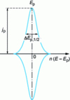 Figure 25 - Cyclic voltammogram of an Ox species adsorbed on the electrode surface