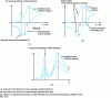 Figure 27 - Cyclic voltammograms corresponding to a fast Ox/Red electrochemical system occurring both between adsorbed forms and forms in solution (non-adsorbed)