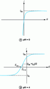 Figure 4 - Illustration of the intensity-potential curve for the H+/H2 couple in an acidic environment at pH 0 (a) and pH 4 (b)