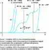 Figure 7 - Successive waves of anodic oxidation in a steady-state diffusion regime of a metal M electrode with the formation of two complexes ML2 and ML with distinctly different stabilities