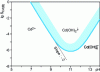 Figure 8 - Change in cadmium(II) solubility as a function of pH