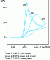Figure 10 - Differential pulse-overlay voltammograms of ascorbic acid oxidation at a glassy carbon electrode treated at different temperatures [4]
