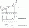Figure 11 - Comparison of cyclic voltammetry and superimposed constant pulse differential voltammetry for the [VO2(Hdhap-nah)] complex [5]
