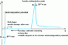 Figure 16 - Procedure and appearance of the voltammogram of cathodic electrodeposition of a metal M from the corresponding cation in solution followed by its anodic redissolution