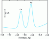 Figure 18 - Analysis by anodic redissolution of a tap water sample revealing the presence of Cd and Pb (electrode: hanging mercury drop, redissolution by differential pulse polarography)