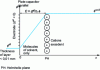 Figure 2 - Representation of the double electric layer: charge distribution and variation in electric potential ...