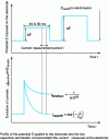 Figure 7 - Normal pulse voltammetry