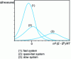 Figure 9 - Appearance of differential volt-ampere curves with superimposed constant pulses according to the charge transfer kinetics of the system under study [3]