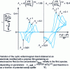 Figure 12 - Case of a quasi-rapid monoelectronic transfer reaction at the electrode/film interface (from 14)