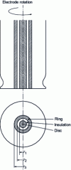 Figure 19 - Diagram of rotating disc and ring electrode tip