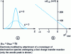 Figure 8 - Influence of the interaction parameter g on the shape of cyclic voltammograms (a) and on the peak width at half-height (b) in the case of a modified electrode (from 6)