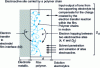 Figure 9 - Schematic representation of the various phenomena involved in an electrochemical process at an electrode modified with a polymer film containing an electroactive species.
