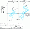 Figure 12 - Case of a quasi-fast single-electron transfer reaction at the electrode/film interface (according to [14])
