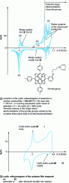 Figure 13 - Cyclic voltammograms of a cobalt porphyrin substituted with a pyrrole group (according to [9])