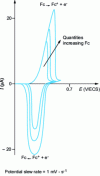 Figure 17 - Experimental cyclic voltammograms obtained at the graphite paste electrode (binder = 2 M H2SO4) after introducing increasing amounts of ferrocene (according to [17])