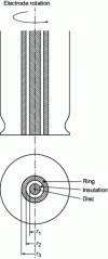 Figure 19 - Diagram of the rotating disc and ring electrode tip