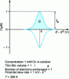 Figure 2 - Theoretical intensity-potential curve in thin film