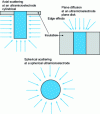 Figure 28 - Direction of diffusion flows at an ultramicroelectrode