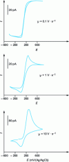 Figure 29 - Cyclic voltammetry of a dopamine solution (4·105 M) at a flat carbon disk electrode (diameter 7 μm) in phosphate buffer solution (according to [35])