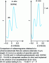 Figure 32 - Constant pulse derivative voltammetry applied to in vivo experiments (based on [38])