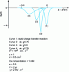 Figure 4 - Cathodic part of the theoretical intensity-potential curve in the case of a completely irreversible charge transfer reaction for different values of αnα(according to [2])