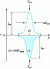 Figure 7 - Theoretical cyclic voltammogram obtained at an electrode modified by attaching a monolayer of electroactive species. Case of a fast charge transfer reaction.