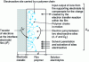 Figure 9 - Schematic representation of the various phenomena involved in an electrochemical process at an electrode modified by a polymer film containing an electroactive species