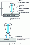 Figure 14 - Representation of direct and feedback modes for localized modification of a substrate surface by electrochemical microscopy